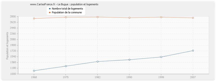 Le Bugue : population et logements